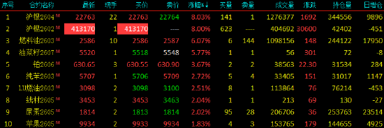 期货收评：沪锡沪银涨8%，燃料油涨6%，铂涨超3%，低硫燃料油、纯苯涨超2%；碳酸锂跌超3%，多晶硅、焦煤跌1%