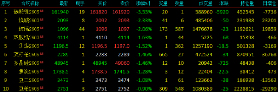 期货收评：沪锡沪银涨8%，燃料油涨6%，铂涨超3%，低硫燃料油、纯苯涨超2%；碳酸锂跌超3%，多晶硅、焦煤跌1%