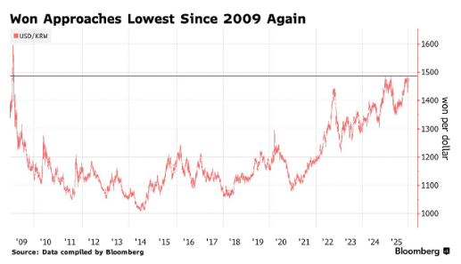 韩元连跌十日、逼近金融危机边缘 韩国汇率“保卫战”压力骤增