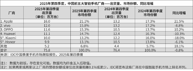 IDC 2025： OPPO第四季度国内双位数增长，安卓唯一