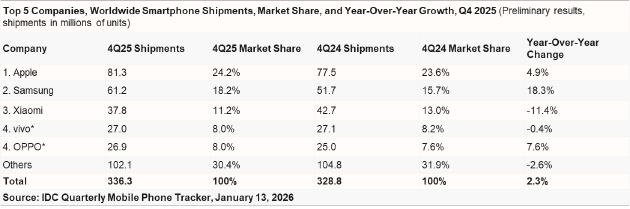 IDC 2025： OPPO第四季度国内双位数增长，安卓唯一