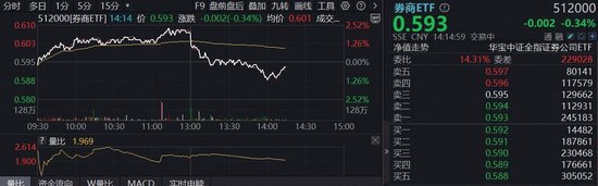 两市成交额连续4日突破3万亿！顶流券商ETF（512000）放量躁动，近5日资金净流入5.04亿元