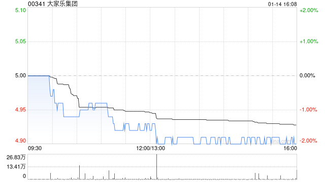 富瑞：降大家乐目标价至5.15港元 料本地快餐业务转型需时