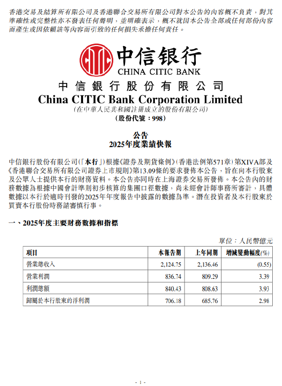 中信银行业绩快报：2025年实现营业总收入2124.75亿元，同比下降0.55%图1