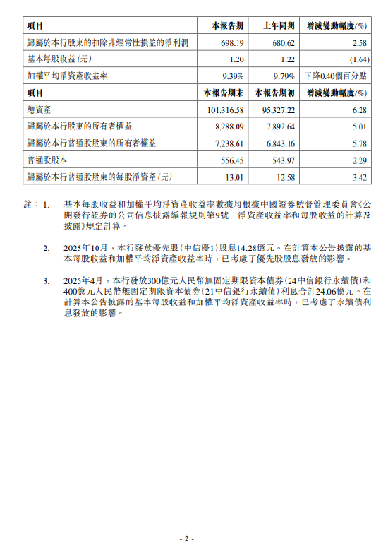 中信银行业绩快报：2025年实现营业总收入2124.75亿元，同比下降0.55%图2