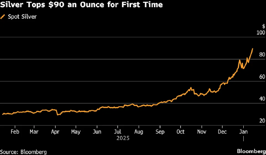 贵金属涨势延续 白银价格突破90美元关口再创历史新高