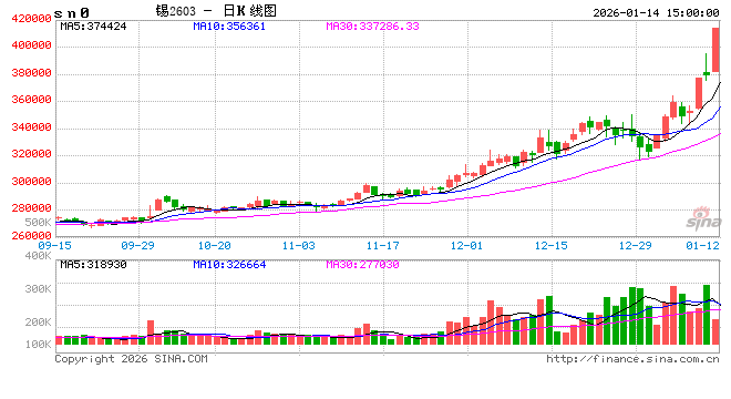 贵色齐飞，沪锡强势涨停