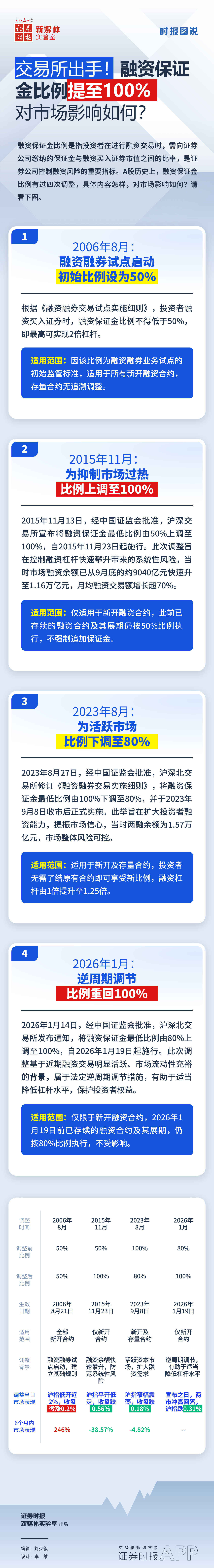 交易所出手！融资保证金比例提至100%，对市场影响如何？