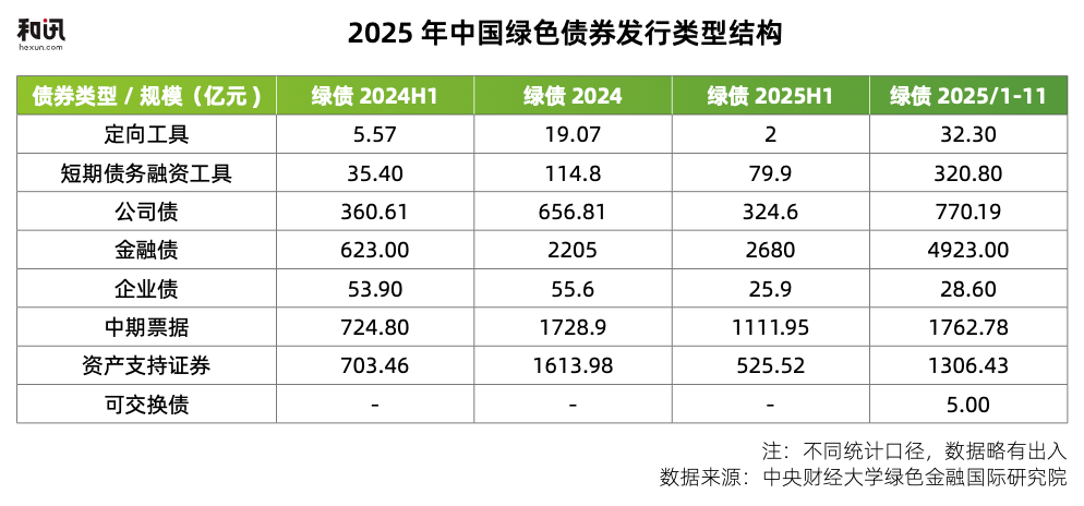 绿色金融迈入“做强时代”：43.5万亿信贷、9千亿绿债背后的结构性转折图3