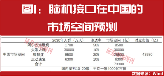 5连板涨超60%！脑机接口龙头出炉，AI医疗受益股名单速领