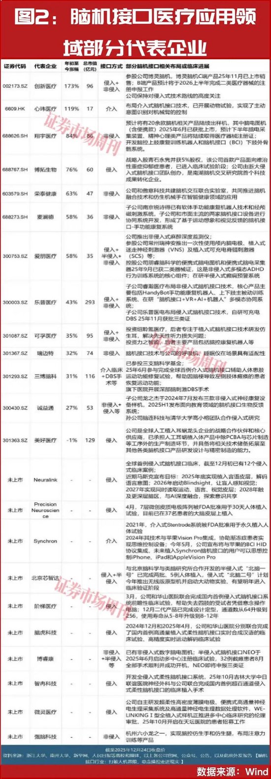 5连板涨超60%！脑机接口龙头出炉，AI医疗受益股名单速领
