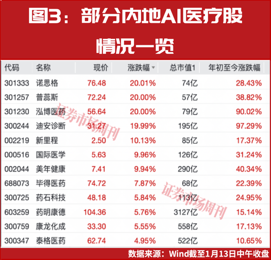 5连板涨超60%！脑机接口龙头出炉，AI医疗受益股名单速领