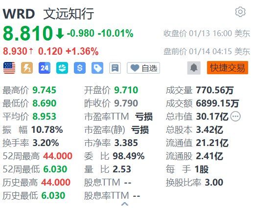 美股异动丨文远出行盘前涨超1% 微信小程序正式上线 机构看好ROBOX商业化落地