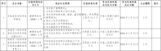 华安县农村信用合作联社被罚74.5万元：违反账户管理规定等