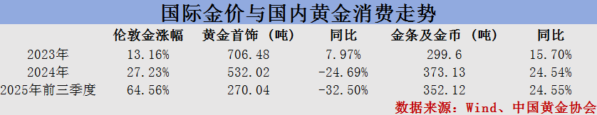 高金价致“门店客流减少”，中国黄金净利创八年新低图2