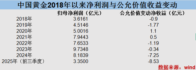 高金价致“门店客流减少”，中国黄金净利创八年新低图3