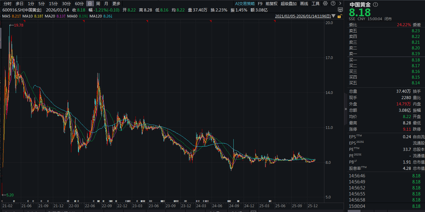 高金价致“门店客流减少”，中国黄金净利创八年新低