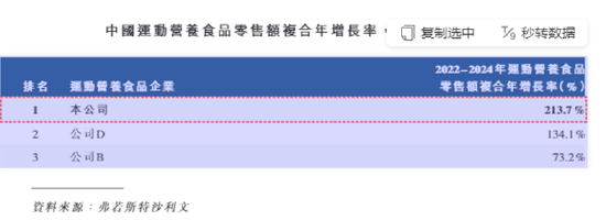 西子健康港股IPO：高度依赖抖音平台线下渠道仅创收1%、研发投入不足1%、营销投入超成本、多品类生产靠代工图2