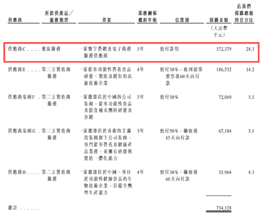 西子健康港股IPO：高度依赖抖音平台线下渠道仅创收1%、研发投入不足1%、营销投入超成本、多品类生产靠代工图3