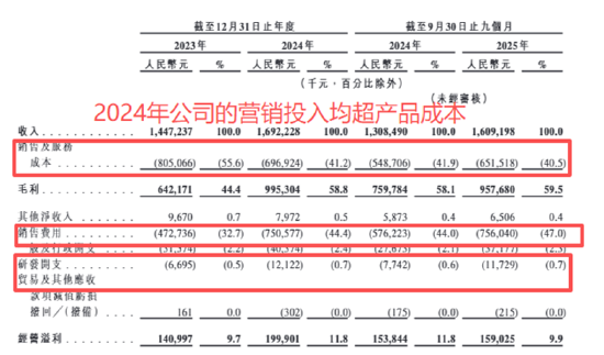 西子健康港股IPO：高度依赖抖音平台线下渠道仅创收1%、研发投入不足1%、营销投入超成本、多品类生产靠代工