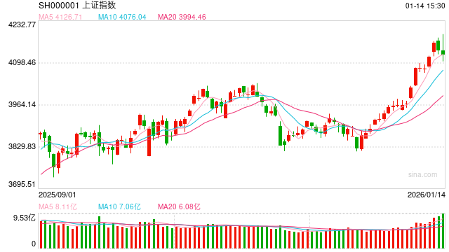 金信基金杨超评市场：短期市场或需整固蓄力 商业航天及军工板块值得重点关注