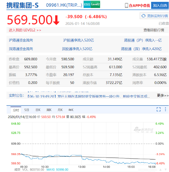 携程被立案调查！ 回应“将积极配合”，一年内多次被约谈，云南民宿曾发文集体控诉