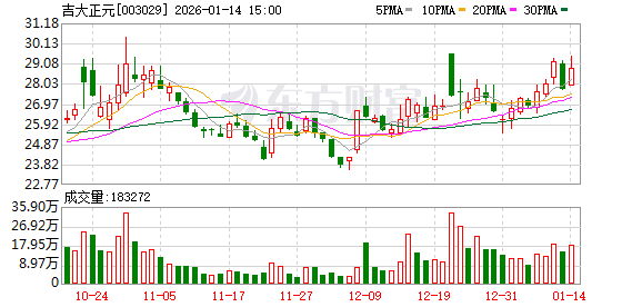 吉大正元：英才投资计划减持不超2%公司股份