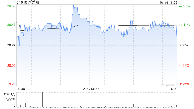 富瑞：升新秀丽目标价至23.24港元 维持“买入”评级