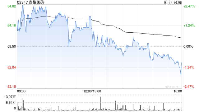 花旗：对泰格医药开启上行催化剂观察 目标价73港元