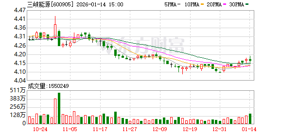 三峡能源：公司高度关注固态电池研发进展