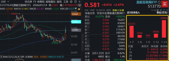 明日，重磅发布！阿里巴巴大涨，重视“中国唯一的全栈AI领导者”！高“含BA量”513770上探逾3%图1