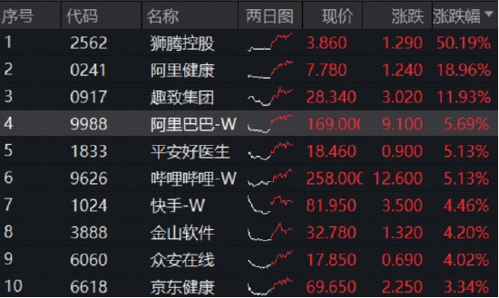 明日，重磅发布！阿里巴巴大涨，重视“中国唯一的全栈AI领导者”！高“含BA量”513770上探逾3%图2