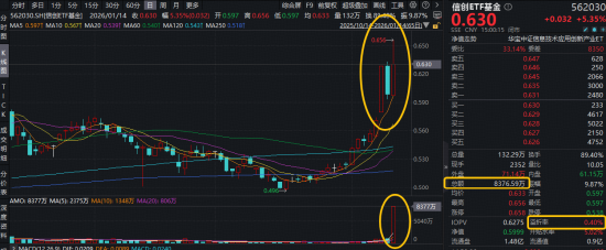 A股成交额逼近4万亿！信创ETF基金（562030）一度冲击涨停，159363放量上扬3.5%领跑同类！港股延续强势图2