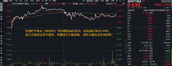 A股成交额逼近4万亿！信创ETF基金（562030）一度冲击涨停，159363放量上扬3.5%领跑同类！港股延续强势图3