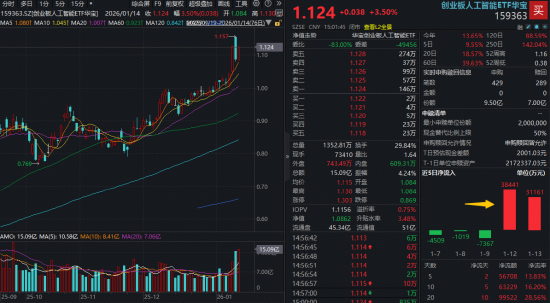 A股成交额逼近4万亿！信创ETF基金（562030）一度冲击涨停，159363放量上扬3.5%领跑同类！港股延续强势