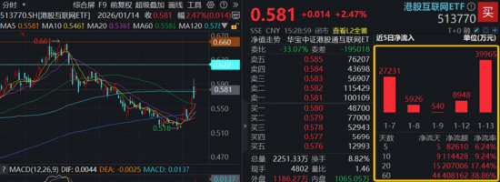 A股成交额逼近4万亿！信创ETF基金（562030）一度冲击涨停，159363放量上扬3.5%领跑同类！港股延续强势