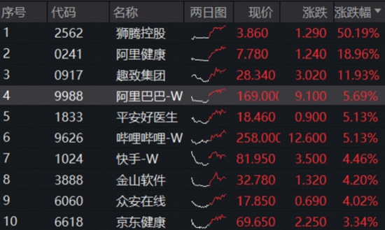 A股成交额逼近4万亿！信创ETF基金（562030）一度冲击涨停，159363放量上扬3.5%领跑同类！港股延续强势