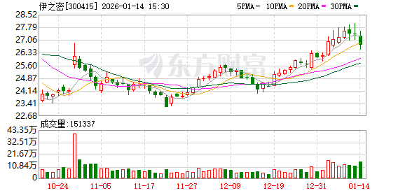 伊之密：2026年公司将继续专注主业，推动产品向高端化、智能化、绿色化继续演进