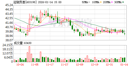 迎驾贡酒：股价波动受市场环境等多种因素影响