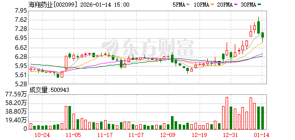 海翔药业：公司参投的寓鑫基金持有天兵科技1.352%股权