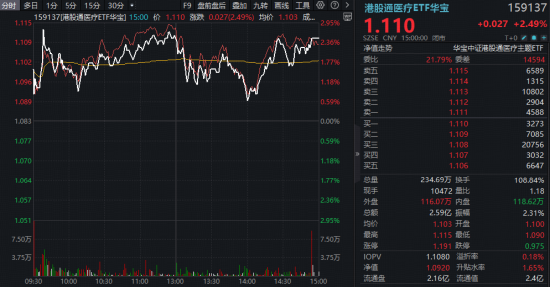 医飞冲天！港股通医疗9连阳创纪录，159137涨声不断！AI医疗、脑机接口、CXO多点开花，阿里健康盘中狂飙20%图1
