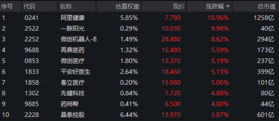 医飞冲天！港股通医疗9连阳创纪录，159137涨声不断！AI医疗、脑机接口、CXO多点开花，阿里健康盘中狂飙20%图2