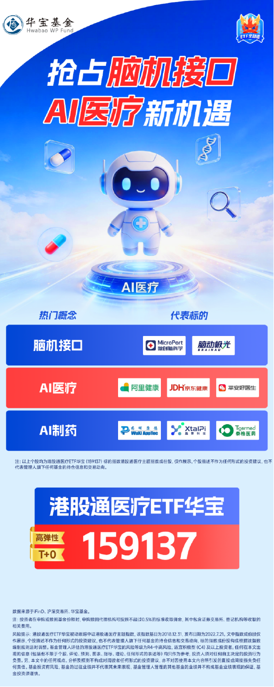 医飞冲天！港股通医疗9连阳创纪录，159137涨声不断！AI医疗、脑机接口、CXO多点开花，阿里健康盘中狂飙20%图3