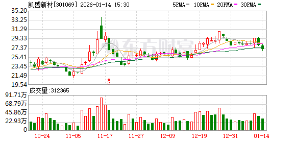 凯盛新材：PEKK产品可用于飞机卫星等机身结构件及辅助部件