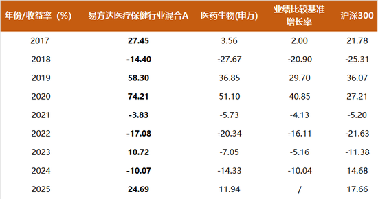 连续9年跑赢行业指数,易方达杨桢霄穿越医药周期的双轮法则