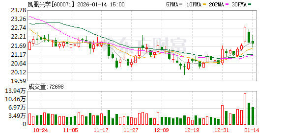 凤凰光学：截至2025年9月30日公司营业总收入为11.49亿元