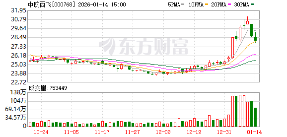 中航西飞：截至目前公司不是蓝箭航天的供应商