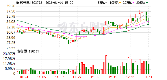 沃格光电：公司自主研发的CPI膜材及太空防护镀膜产品，已实现柔性太阳翼基材的在轨应用