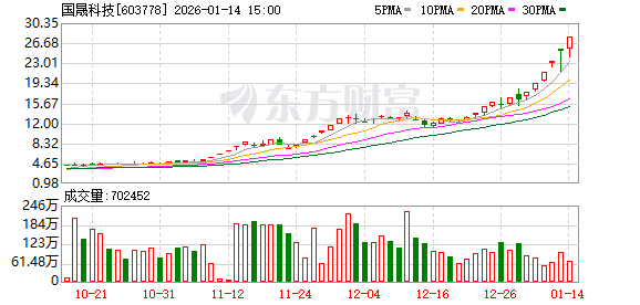 国晟科技近两个半月累计涨幅高达512% 上交所暂停异常账户交易