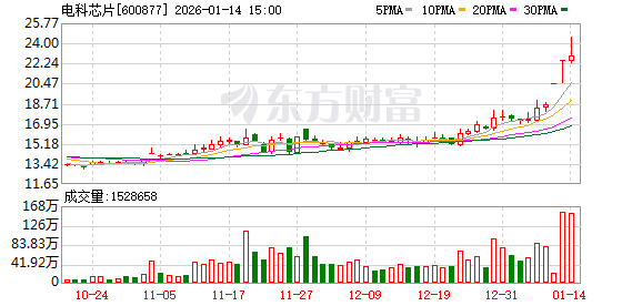 电科芯片：新产品新业务尚待培育，对公司业绩提升影响有限